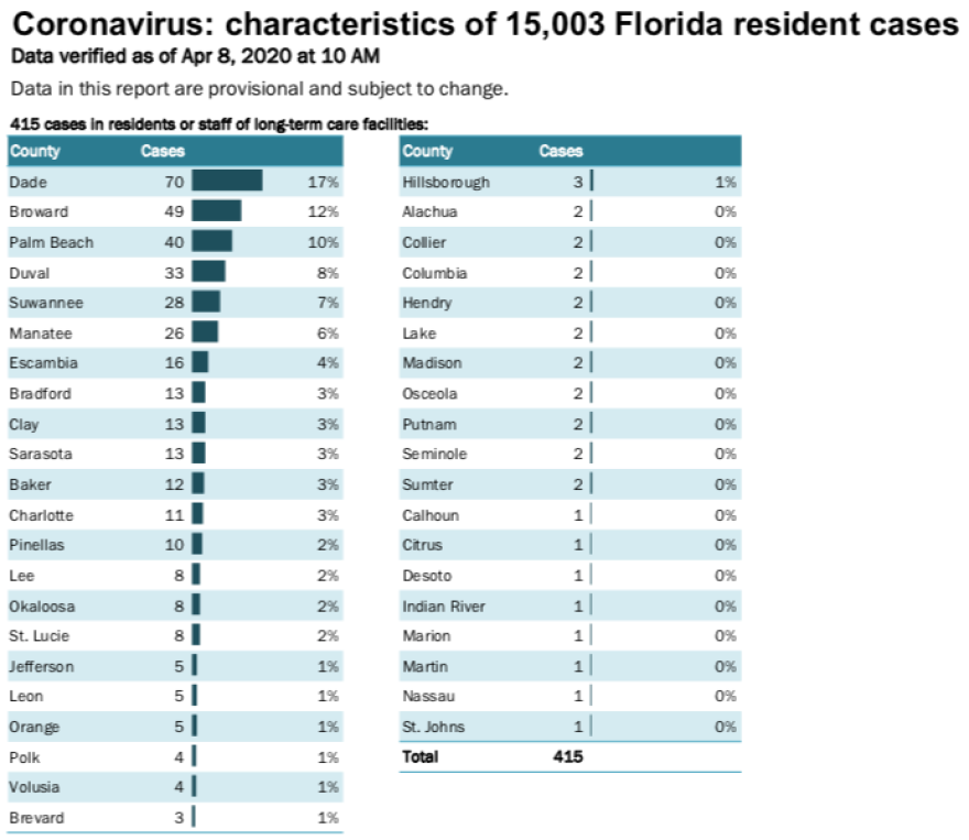 415 confirmed coronavirus cases in residents or staff of long-term care facilities.