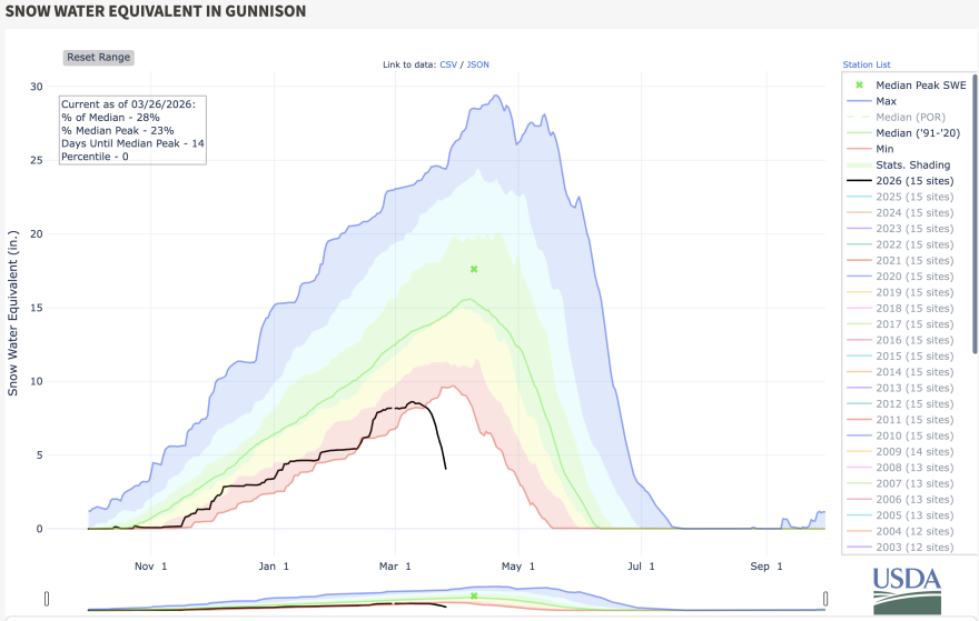 Snow Water Equivalent in the Gunnison Basin