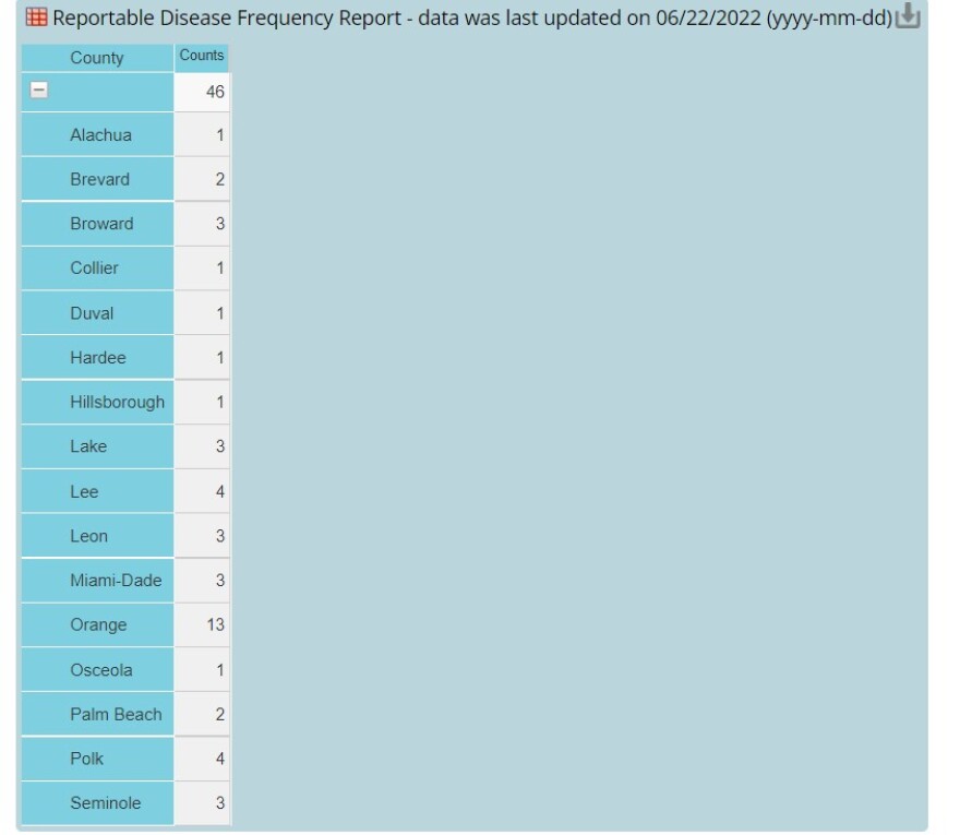  A report from the Florida Dept of Health web page, Florida Charts, shows how many cases in each county
