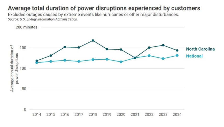 North Carolinians are experiencing more time without power than the national average.