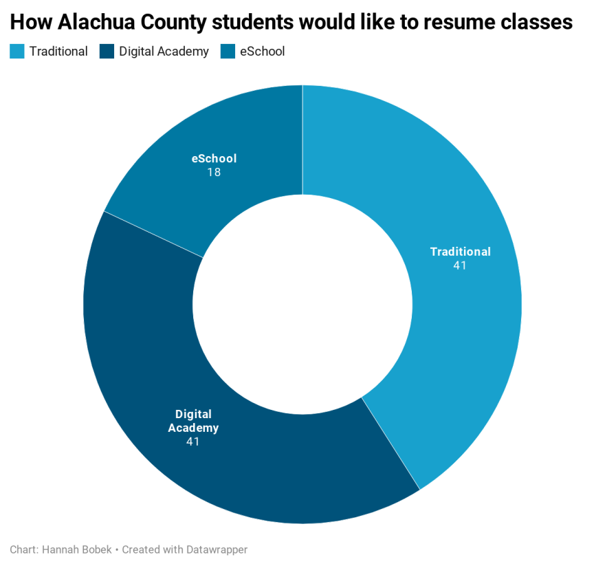 While the Digital Academy offers lessons that students livestream, students enrolled in Alachua’s eSchool work at their own pace without live instruction.