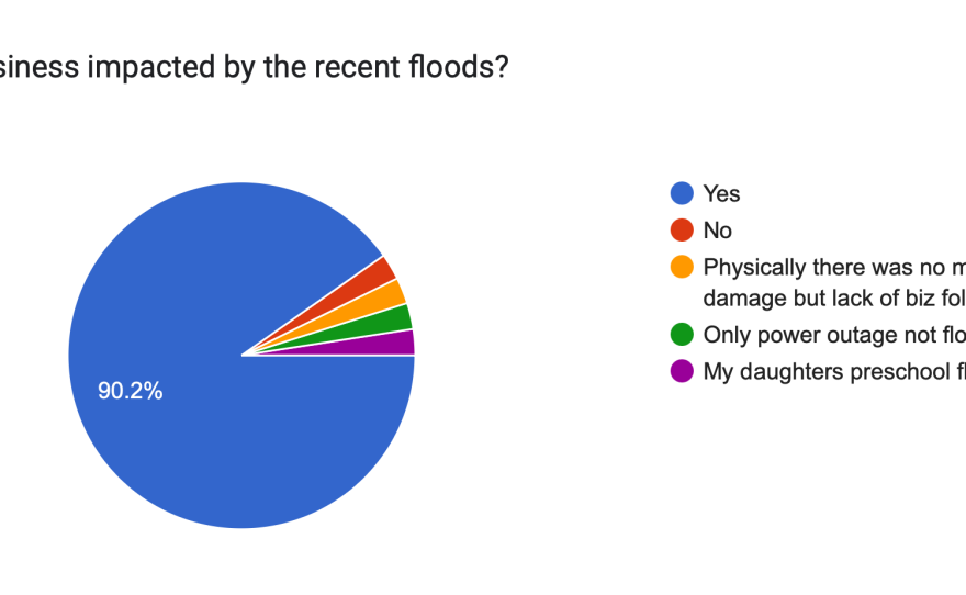 Data on how many businesses were impacted by the recent flooding of Oʻahu's North Shore.