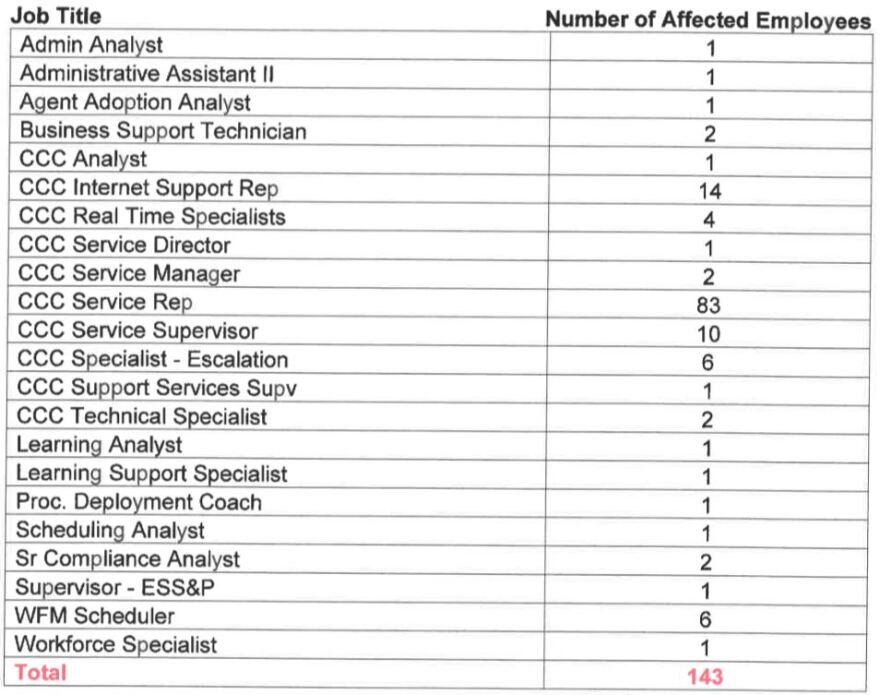 List of employee layoffs