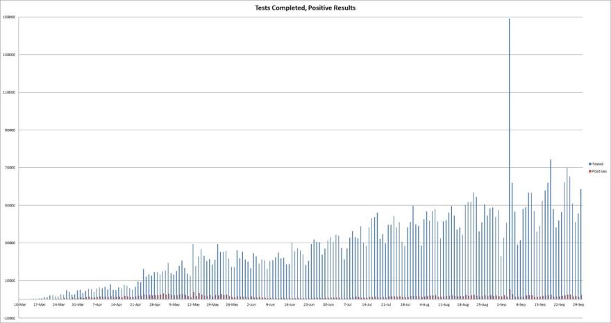 The graph shows the number of COVID-19 tests completed each day (blue), next to the number of positive cases those tests yield (red), according to the Illinois Department of Public Health.