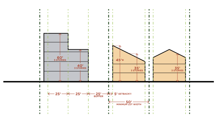 A rendering of what could be built under loosened compatibility rules put together by members of Austin's chapter of the American Institute of Architects. The building in grey represents a commercial structure, such as an apartment building, and the buildings in yellow represent homes built in a single-family zone.