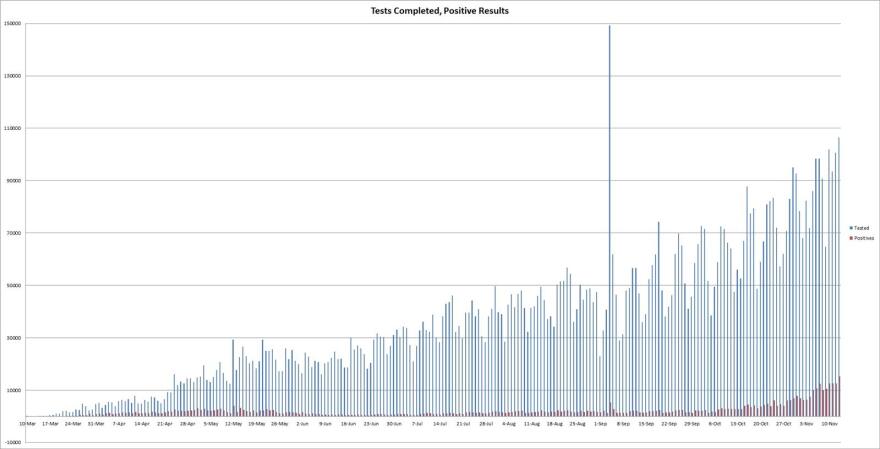 The graph shows the number of COVID-19 tests completed each day (blue), next to the number of positive cases those tests yield (red), according to the Illinois Department of Public Health.