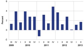 A chart shows the quarterly growth of real GDP in the United States. The U.S. economy expanded more than analysts had expected, at an annualized rate of 1.7 percent.