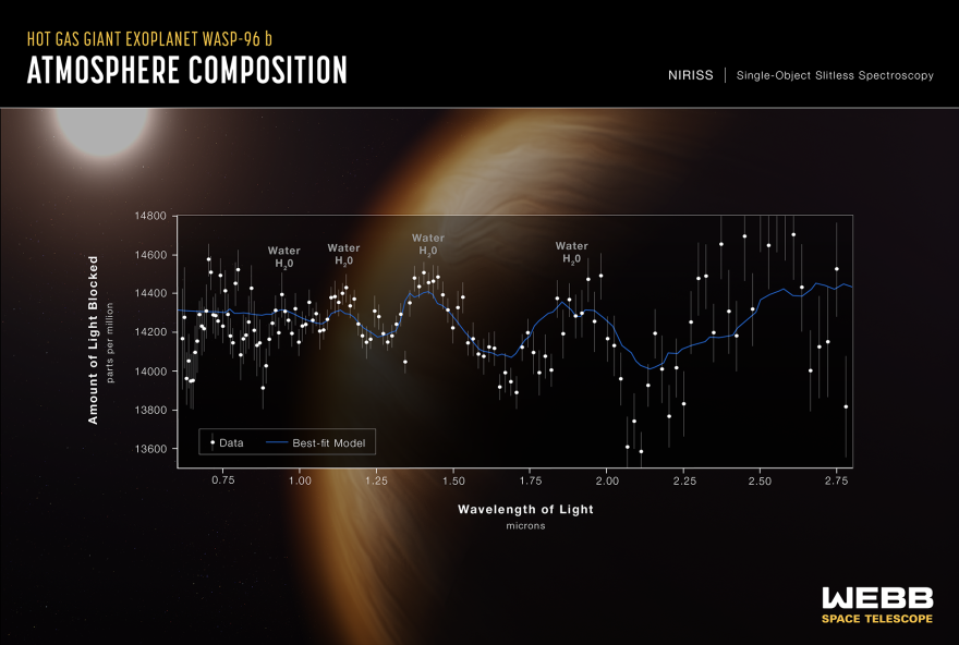 This spectrum is made from observations by NASA’s James Webb Space Telescope, which analyzed the atmospheric composition of a distant exoplanet called WASP-96 b. JWST detected signatures of water and haze in the gas giant's atmosphere.