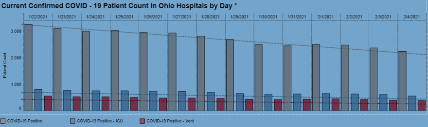 The number of Ohioans in the hospital with COVID-19 continues to decrease. Gov. Mike DeWine says if it remains under 2,500 for seven consecutive days the state will remove the 11 p.m.-5 a.m. curfew that is currently in place.