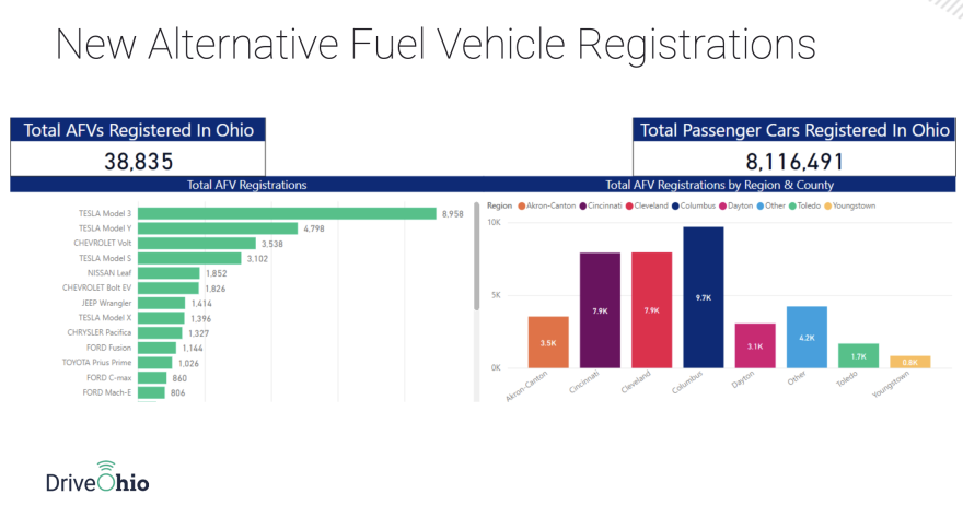 Registered vehicles in Ohio using alternative fuel