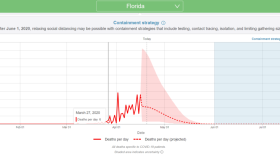 The Institute for Health Metrics and Evaluation now says Florida might have passed the peak of COVID-19 cases.