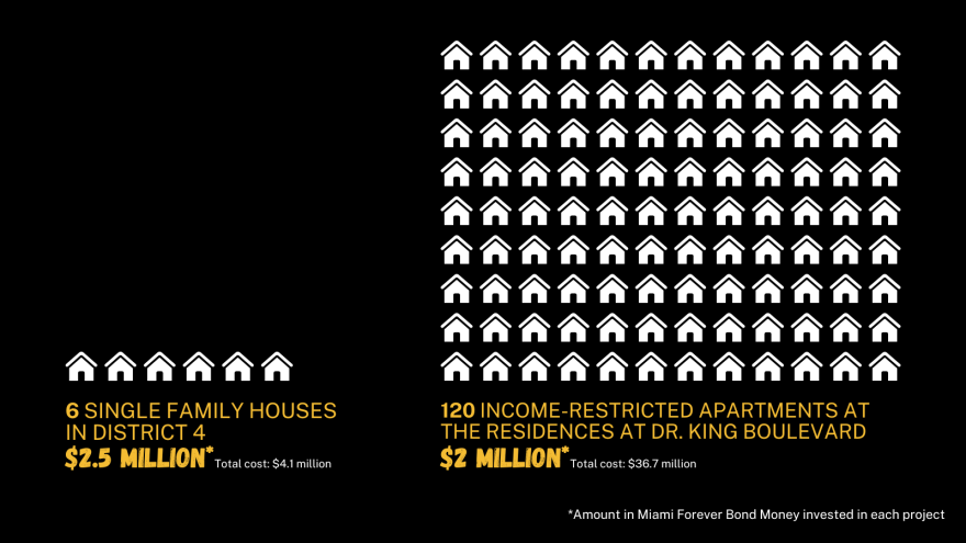 Comparing the amount of Miami Forever Bond money spent on six homes being built in Miami's District 4 with 120 apartments at Dr. King Boulevard, in Liberty City.