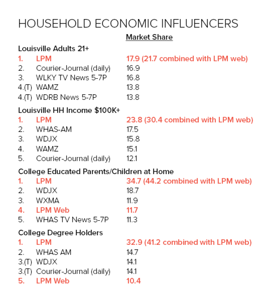 Market Share - Household Economic Influencers