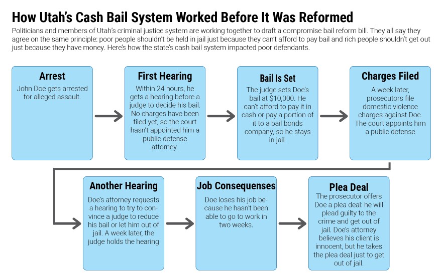 Utah’s Bail Reform: Reducing Inequities Between Poor And Rich