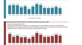 These charts, from the Florida Department of Health, show the number of infections and tests during the past 14 days. (4/24/20).