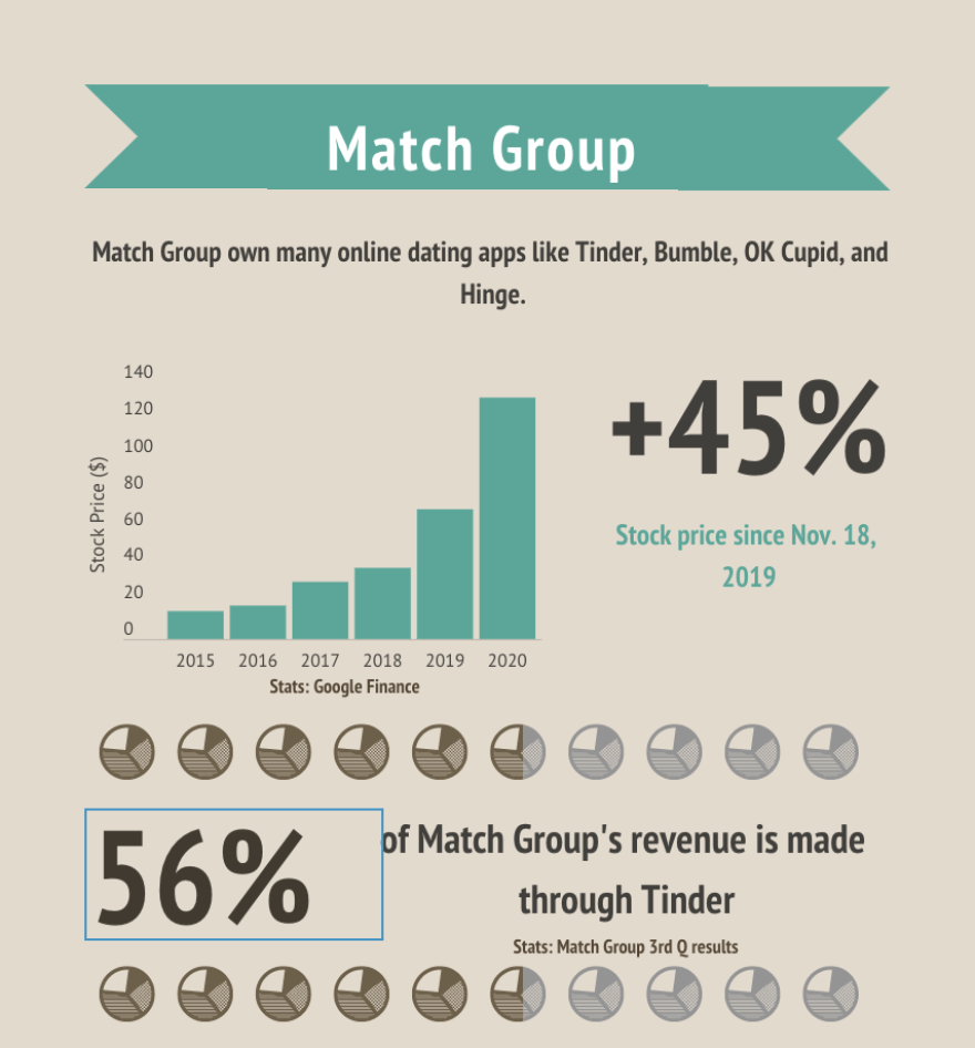 Graph showing earnings for Match Group.