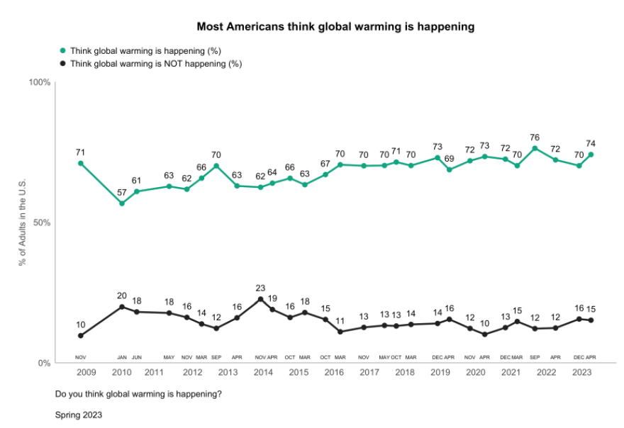 A graph shows beliefs toward global warming over time. In 2023, 74% said global warming is happening while 15% said it is not.
