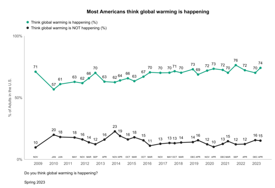 A graph shows beliefs toward global warming over time. In 2023, 74% said global warming is happening while 15% said it is not. 