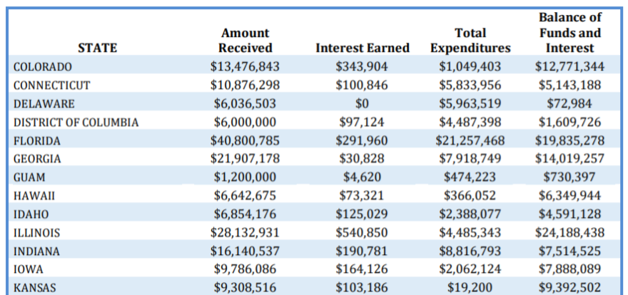 A state-by-state breakdown of election security funds in the U.S. Election Assistance Commission's report shows that Colorado had spent $1 million of the $13.5 million in federal funds it had received as of Sept. 30, 2020.