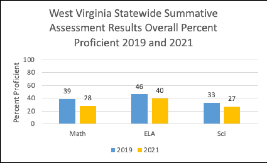 2021 WV Assessment Results.png