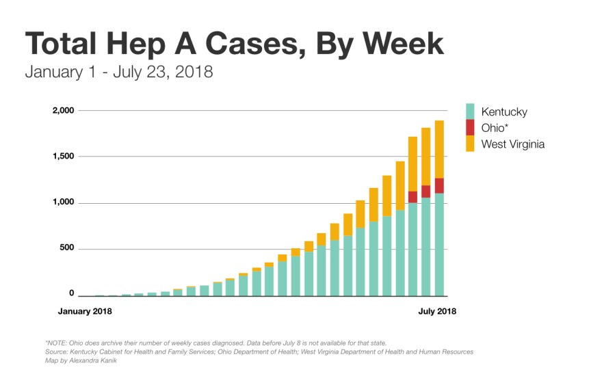 hepA-20180726-weekly-rise.jpg