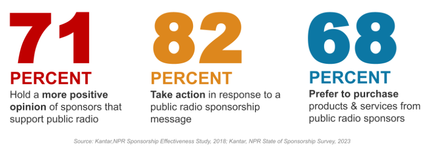 71% hold a positive opinion of sponsors that support public radio