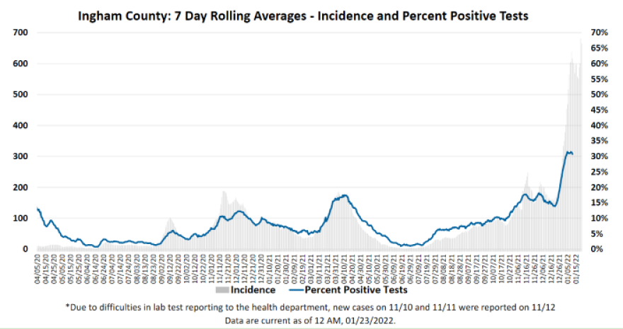 The line on the far right of this chart indicates COVID cases in Ingham County are starting to level off after a record high.