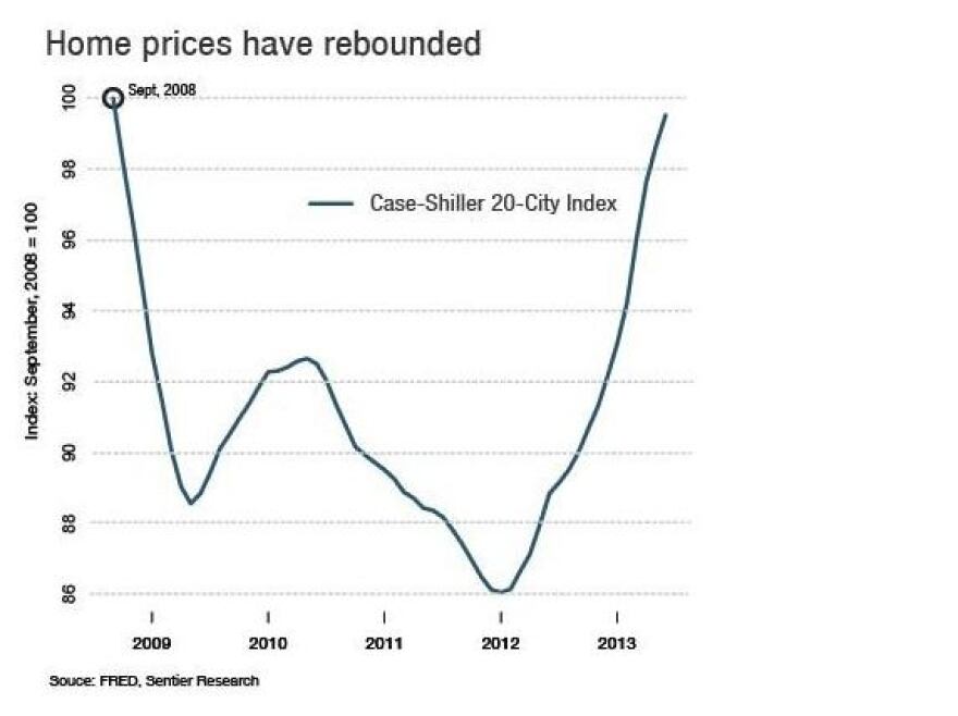 Home prices have recovered since September 2008