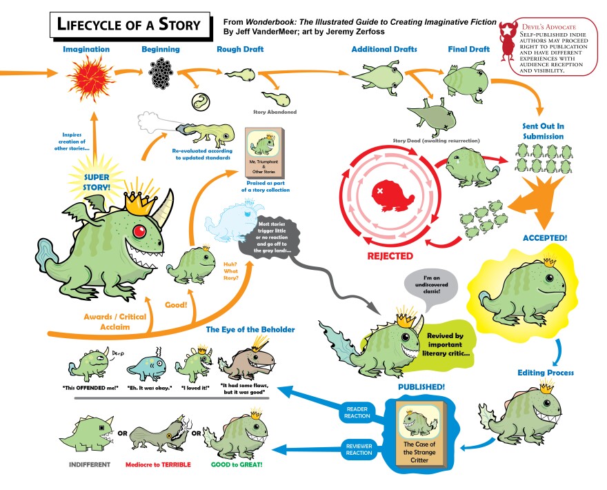 Life Cycle of a Story