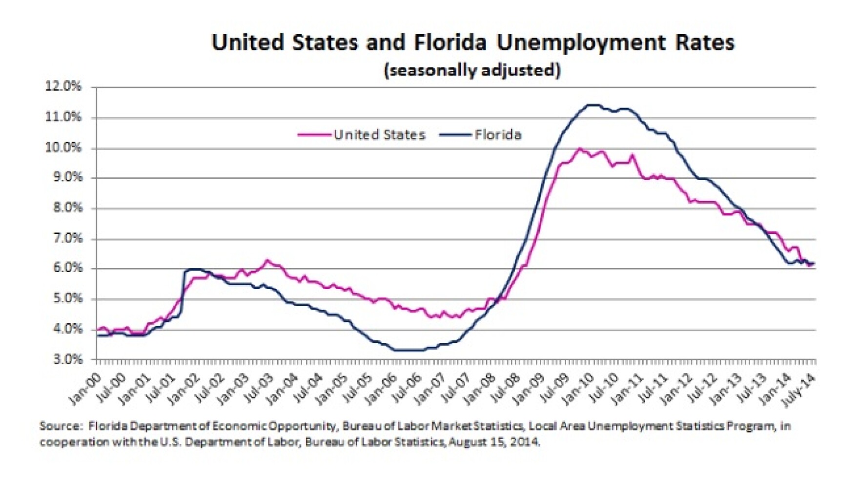 Florida Economic Outlook More Looking For Work, Fewer Delinquent