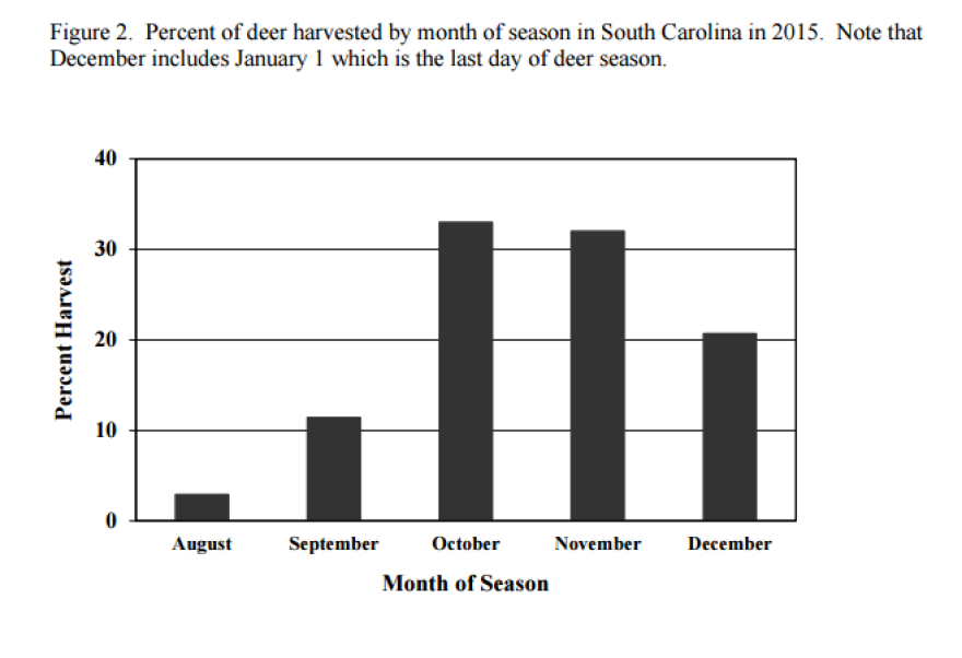  Percent of deer harvested by month of season in South Carolina in 2016. 