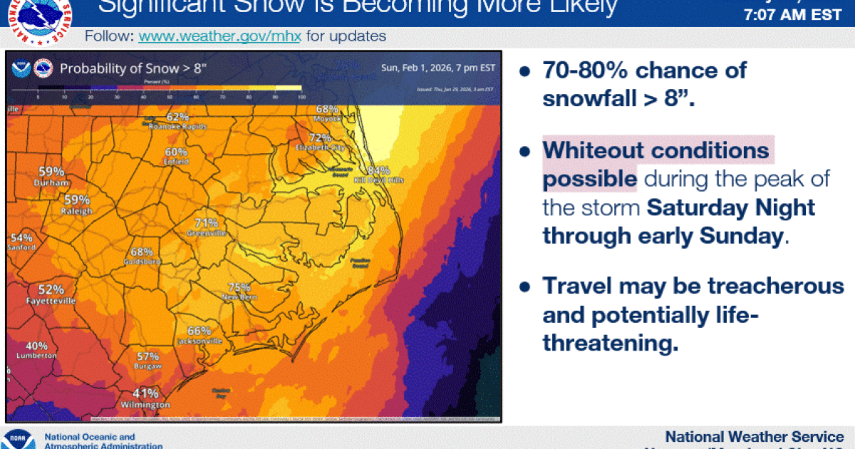 NWS: 70 to 80% chance of eight inches of snow or more in eastern North Carolina
