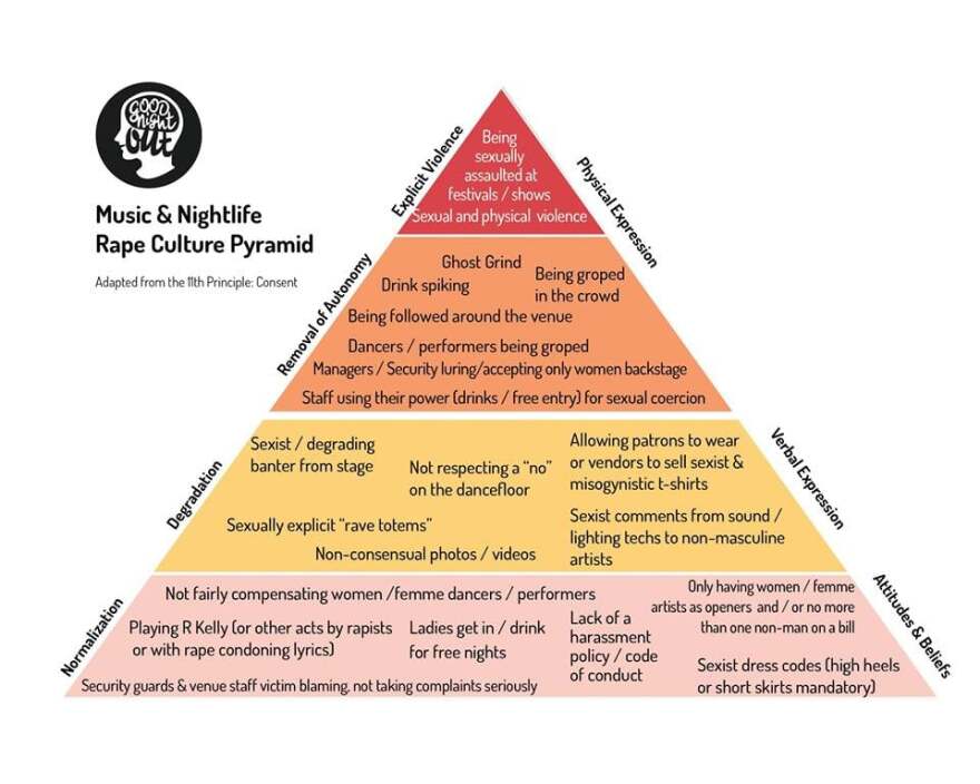 A pyramid showing different levels of rape culture 