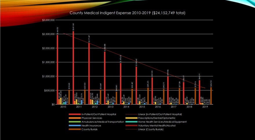 A chart showing the trend of indigent medical costs for counties