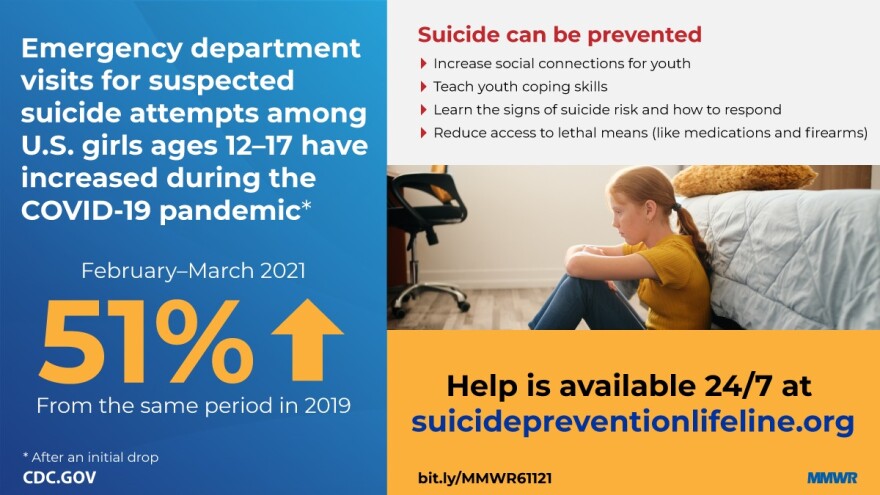 A CDC study reports emergency department visits for suspected suicide attempts were 50.6% higher among girls aged 12-17 years during Feb. 21–March 20, 2021, than during the same period in 2019.
