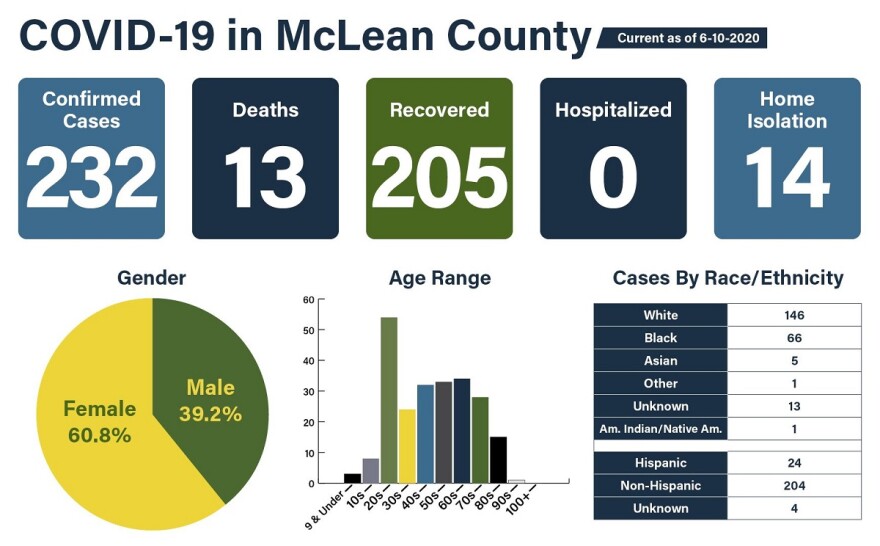 McLean County COVID-19 data