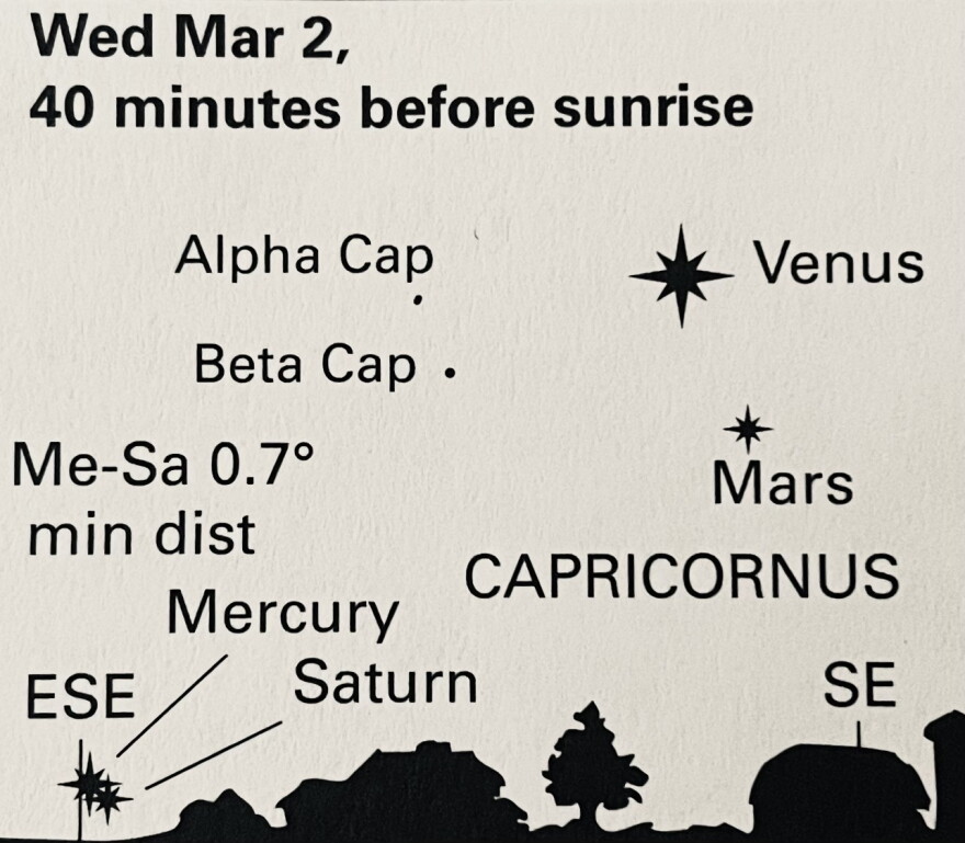 A gathering of celestial forces is happening over the eastern edge of the world at dawn this week, especially on Thursday when Venus an dMars meet Pluto (not shown).
