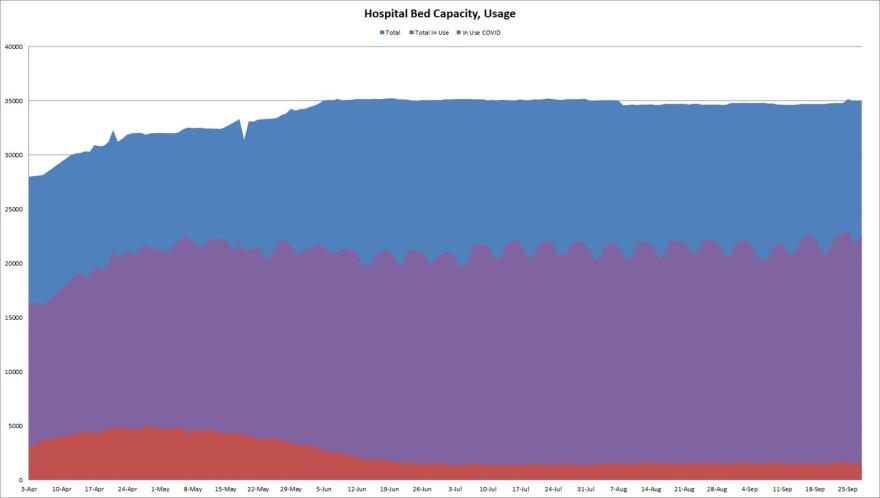 The graph shows the number of hospital beds in use by COVID-19 patients, non-COVID patients and the availability rate of beds throughout the pandemic.