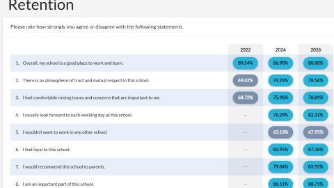 NHCS has steadily improved over the past four years in the category of retention.