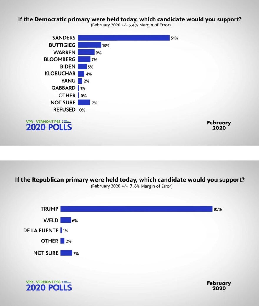 Two bar charts showing who people would vote for in the primary if it was today. 