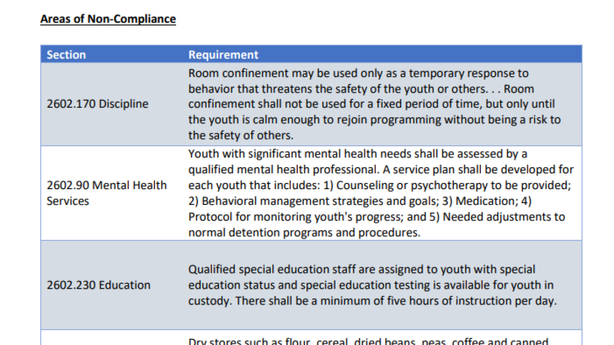 Why are so many of Illinois' county juvenile detention centers non-compliant with state standards year after year?