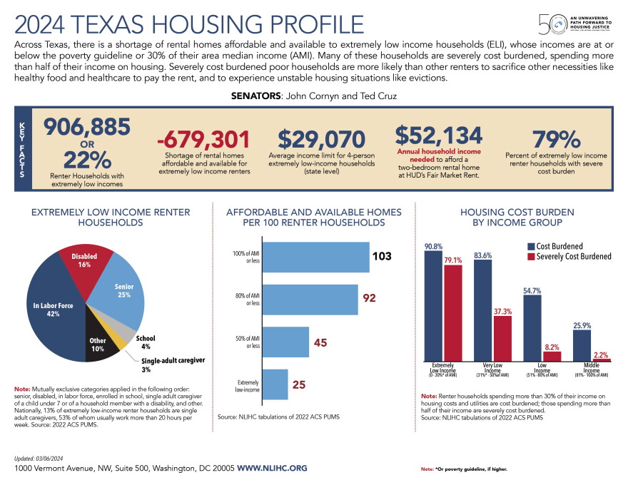 Courtesy of the National Low-Income Housing Coalition