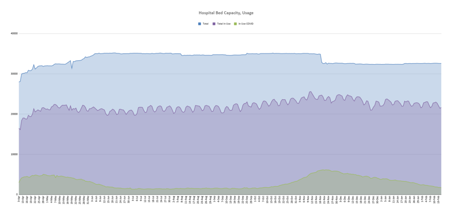 The graph shows the number of hospital beds in use by COVID-19 patients, non-COVID patients and the availability rate of beds throughout the pandemic.