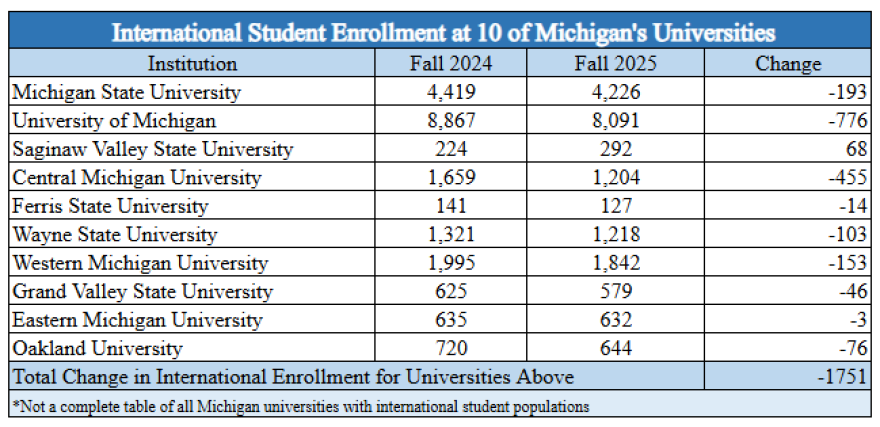 Table denotes changes in international enrollment from Fall 2024 to Fall 2025 for 10 of Michigan's Universities. Data was pulled directly from official university enrollment reports.