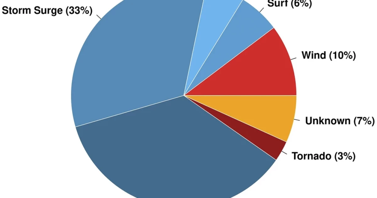 New research updates & extends the record on tropical cyclone fatalities