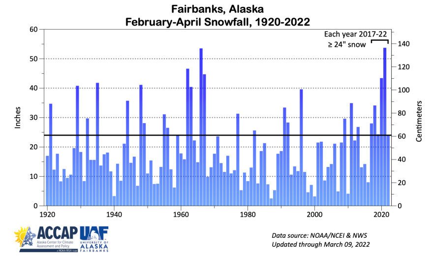 Late season snowfall graph