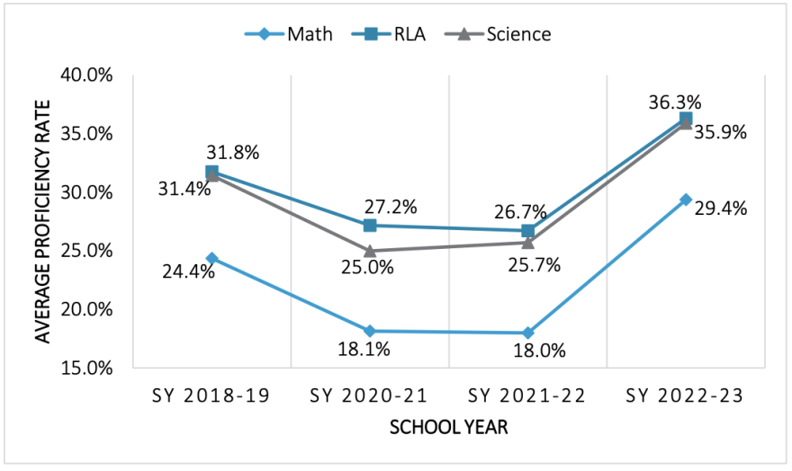 A graph shows proficiency rates in math, reading and language arts, and science dipped down during the pandemic, but were higher after the pandemic in 2022-23 than before COVID hit.