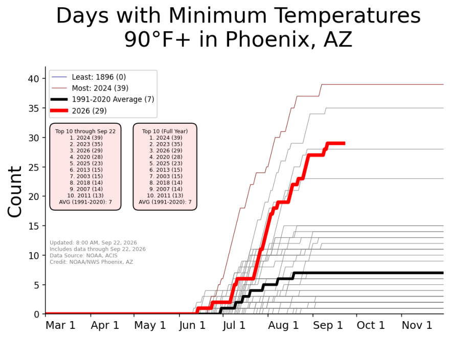 From 1991 to 2020, Phoenix averaged seven nights per year with low temperatures in the 90s. This summer, 29 nights never dropped below 90.