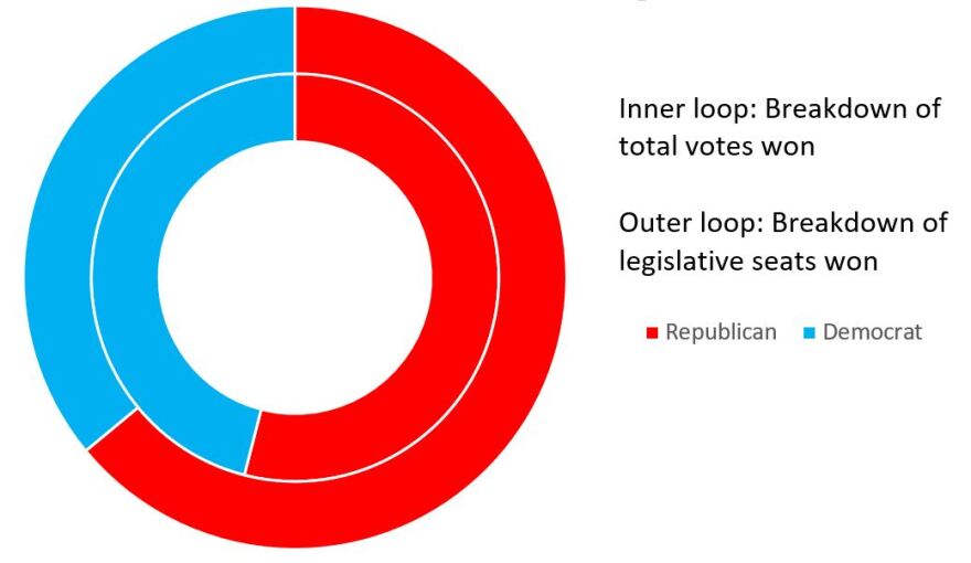 Despite winning just 54 percent of the total popular vote, Republicans will hold 64 percent of the legislative seats