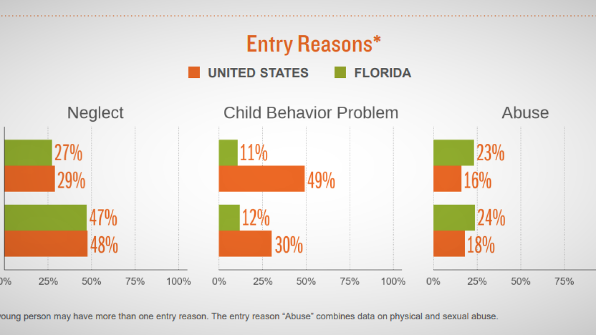 A bill could help Florida's older foster youth get federal assistance - Vimarsana News